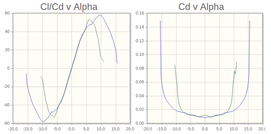 Eppler-Profile Polardiagramm 2