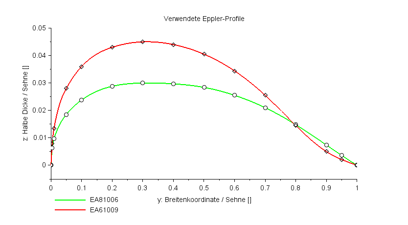 Eppler-Profile Diagramm